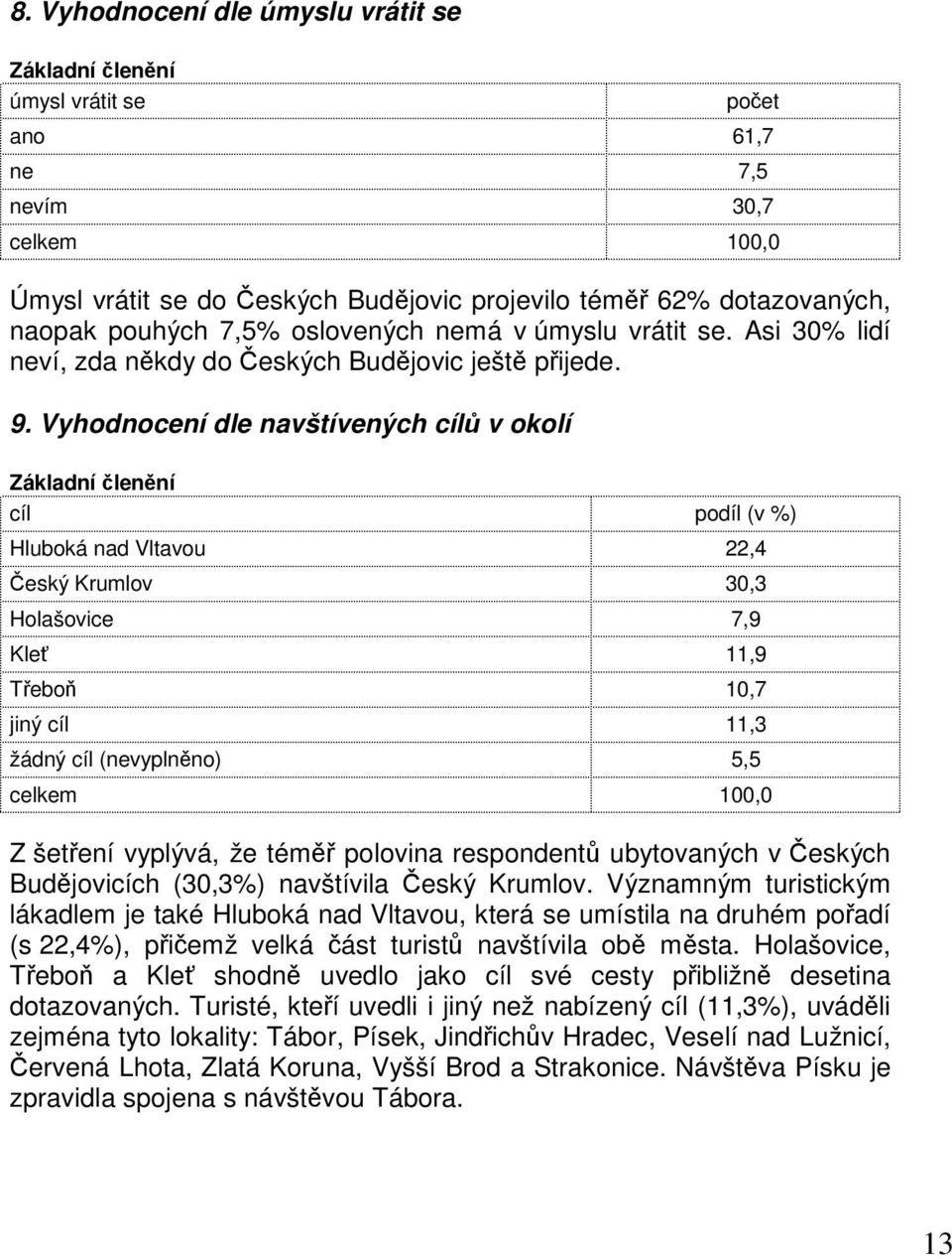 Vyhodnocení dle navštívených cílů v okolí cíl podíl (v ) Hluboká nad Vltavou 22,4 Český Krumlov 30,3 Holašovice 7,9 Kleť 11,9 Třeboň 10,7 jiný cíl 11,3 žádný cíl (nevyplněno) 5,5 100,0 Z šetření