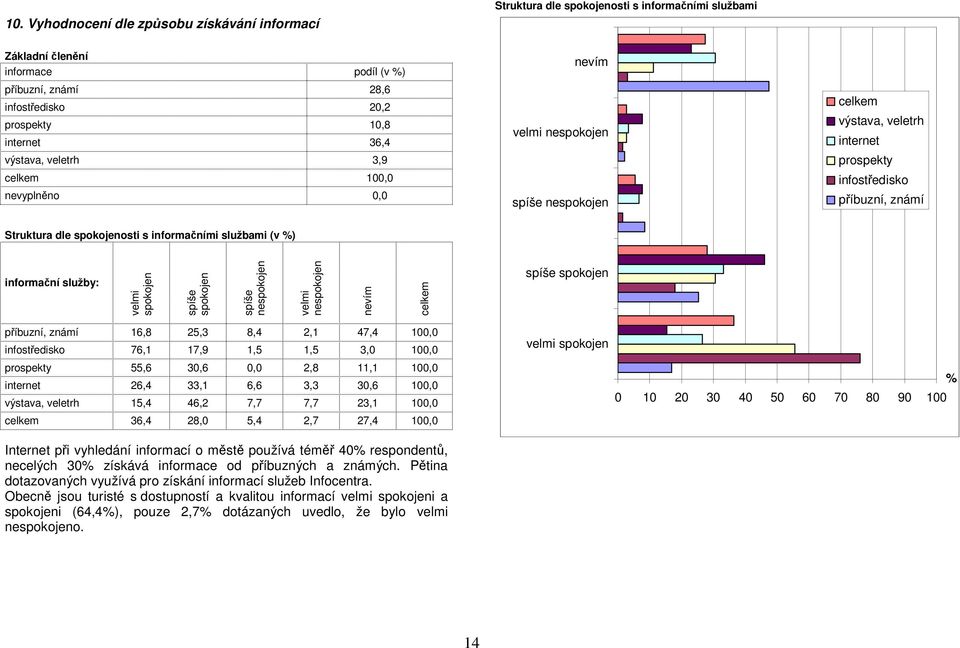 informační služby: velmi spokojen spíše spokojen spíše nespokojen velmi nespokojen nevím spíše spokojen příbuzní, známí 16,8 25,3 8,4 2,1 47,4 100,0 infostředisko 76,1 17,9 1,5 1,5 3,0 100,0