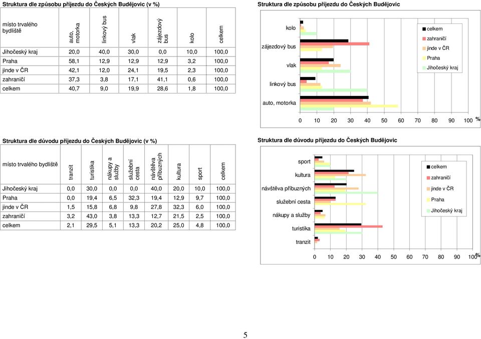 Jihočeský kraj Struktura dle důvodu příjezdu do Českých Budějovic (v ) Struktura dle důvodu příjezdu do Českých Budějovic místo trvalého bydliště tranzit turistika nákupy a služby služební cesta