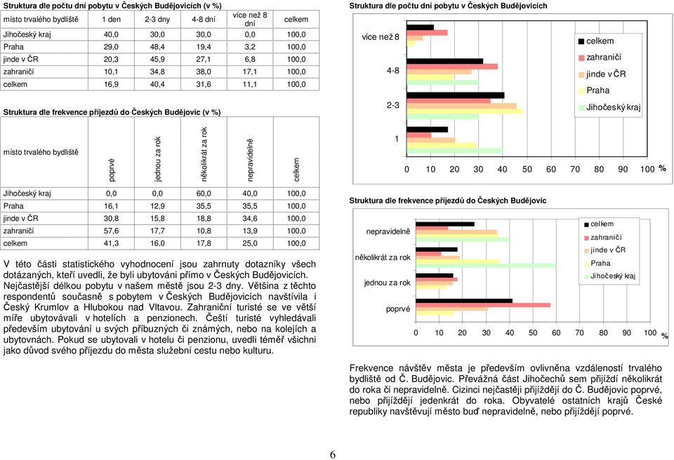 Jihočeský kraj místo trvalého bydliště poprvé jednou za rok několikrát za rok nepravidelně 1 Jihočeský kraj 0,0 0,0 60,0 40,0 100,0 16,1 12,9 35,5 35,5 100,0 30,8 15,8 18,8 34,6 100,0 57,6 17,7 10,8