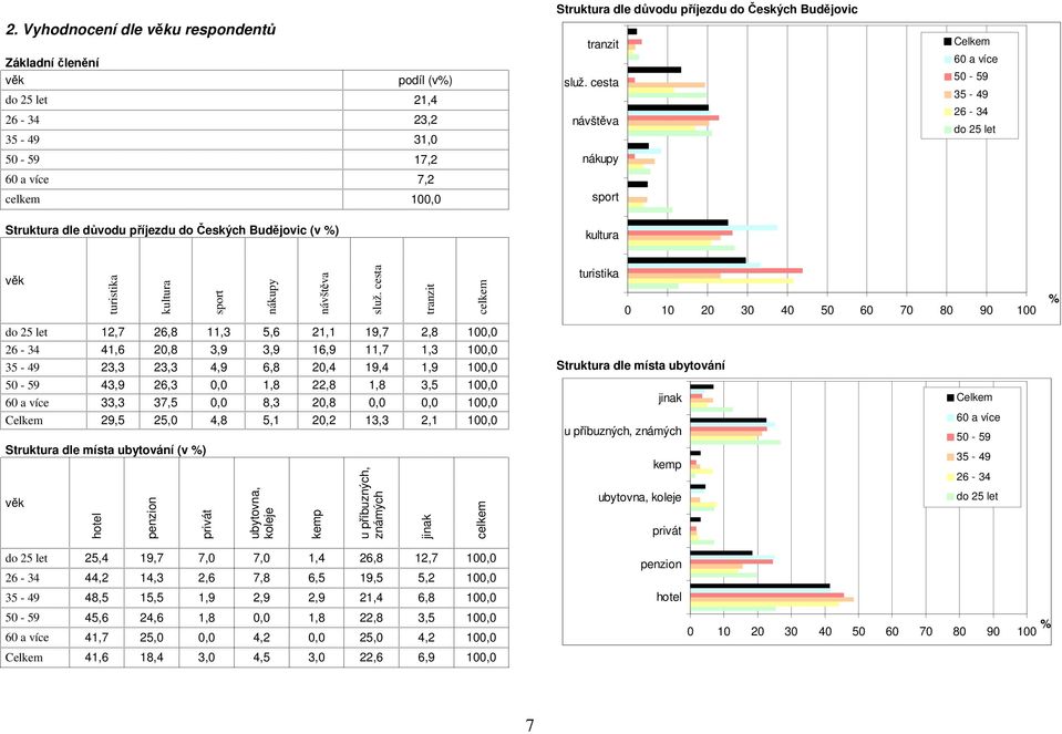 cesta tranzit turistika do 25 let 12,7 26,8 11,3 5,6 21,1 19,7 2,8 100,0 26-34 41,6 20,8 3,9 3,9 16,9 11,7 1,3 100,0 35-49 23,3 23,3 4,9 6,8 20,4 19,4 1,9 100,0 50-59 43,9 26,3 0,0 1,8 22,8 1,8 3,5