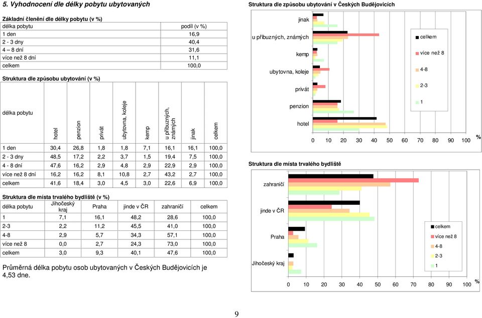 1 den 30,4 26,8 1,8 1,8 7,1 16,1 16,1 100,0 2-3 dny 48,5 17,2 2,2 3,7 1,5 19,4 7,5 100,0 4-8 dní 47,6 16,2 2,9 4,8 2,9 22,9 2,9 100,0 více než 8 dní 16,2 16,2 8,1 10,8 2,7 43,2 2,7 100,0 41,6 18,4