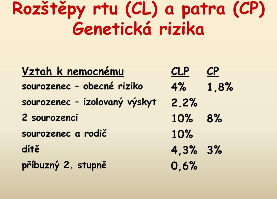 sourozenec izolovaný výskyt 2.