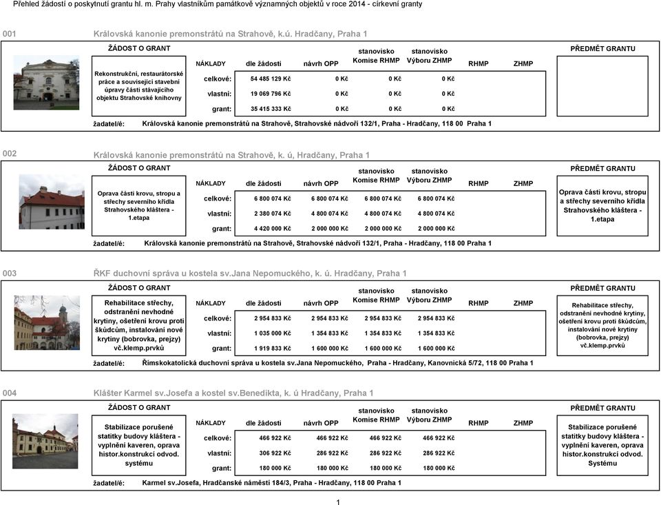Kč 0 Kč grant: 35 415 333 Kč 0 Kč 0 Kč 0 Kč Královská kanonie premonstrátů na Strahově, Strahovské nádvoří 132/1, Praha - Hradčany, 118 00 Praha 1 002 Královská kanonie premonstrátů na Strahově, k.
