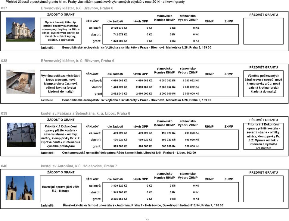 markéty v Praze - Břevnově, Markétská 1/28, Praha 6, 169 00 038 Břevnovský klášter, k. ú. Břevnov, Praha 6 Výměna poškozených částí krovu a stropů, nové klemp.
