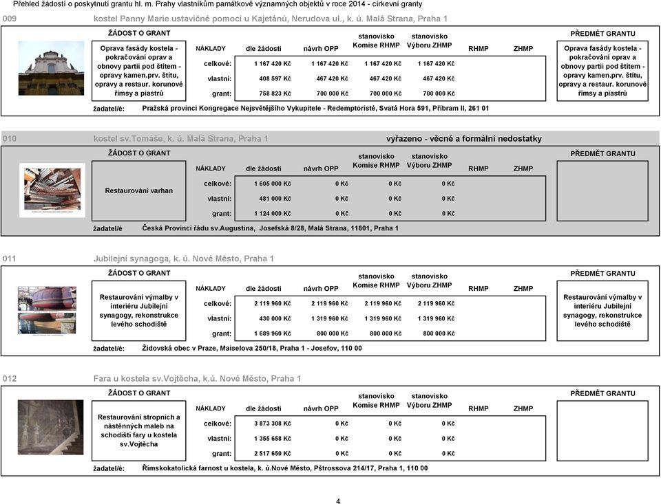 korunové římsy a piastrů celkové: 1 167 420 Kč 1 167 420 Kč 1 167 420 Kč 1 167 420 Kč vlastní: 408 597 Kč 467 420 Kč 467 420 Kč 467 420 Kč grant: 758 823 Kč 700 000 Kč 700 000 Kč 700 000 Kč Oprava
