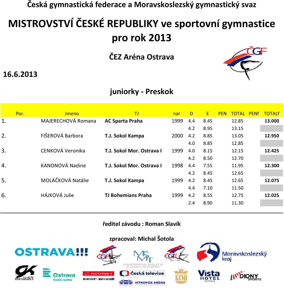 85 3. CENKOVÁ Veronika T.J. Sokol Mor. Ostrava I 1999 4.0 8.15 12.15 12.425 4.2 8.50 12.70 4. KANONOVÁ Nadine T.J. Sokol Mor. Ostrava I 1998 4.4 7.55 11.