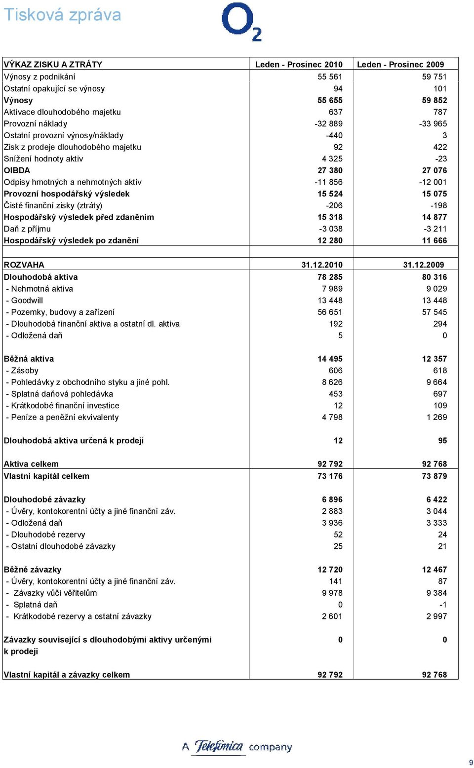 -11 856-12 001 Provozní hospodářský výsledek 15 524 15 075 Čisté finanční zisky (ztráty) -206-198 Hospodářský výsledek před zdaněním 15 318 14 877 Daň z příjmu -3 038-3 211 Hospodářský výsledek po