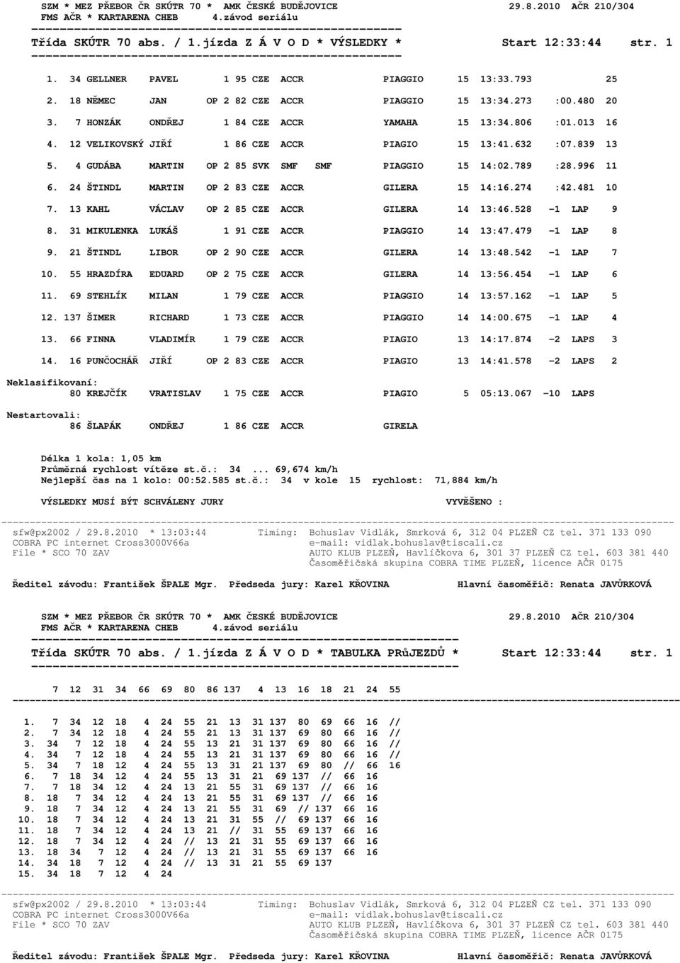 996 11 6. 24 ŠTINDL MARTIN OP 2 83 CZE ACCR GILERA 15 14:16.274 :42.481 10 7. 13 KAHL VÁCLAV OP 2 85 CZE ACCR GILERA 14 13:46.528-1 LAP 9 8. 31 MIKULENKA LUKÁŠ 1 91 CZE ACCR PIAGGIO 14 13:47.