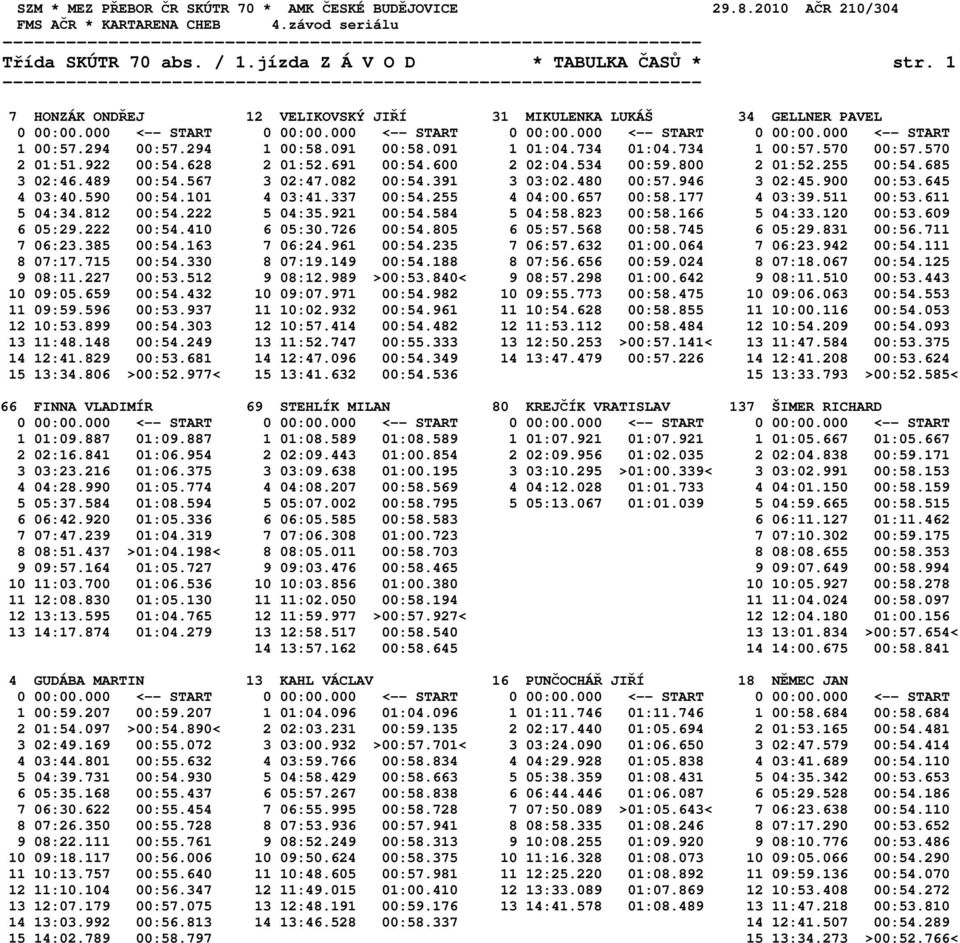 480 00:57.946 3 02:45.900 00:53.645 4 03:40.590 00:54.101 4 03:41.337 00:54.255 4 04:00.657 00:58.177 4 03:39.511 00:53.611 5 04:34.812 00:54.222 5 04:35.921 00:54.584 5 04:58.823 00:58.166 5 04:33.