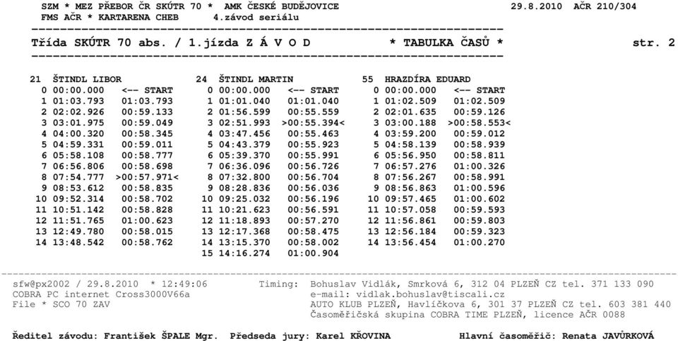 553< 4 04:00.320 00:58.345 4 03:47.456 00:55.463 4 03:59.200 00:59.012 5 04:59.331 00:59.011 5 04:43.379 00:55.923 5 04:58.139 00:58.939 6 05:58.108 00:58.777 6 05:39.370 00:55.991 6 05:56.950 00:58.