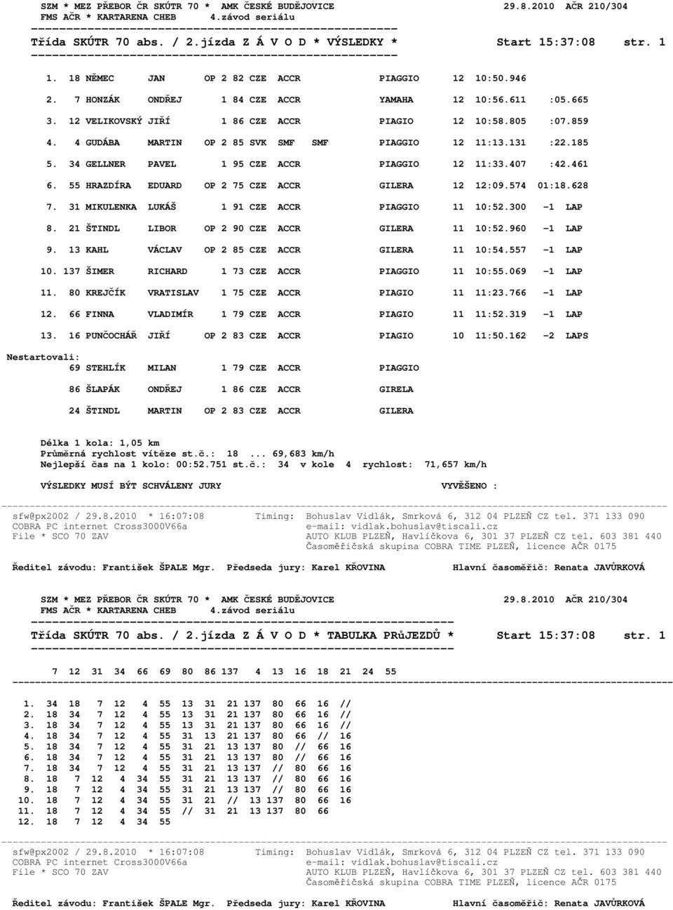 55 HRAZDÍRA EDUARD OP 2 75 CZE ACCR GILERA 12 12:09.574 01:18.628 7. 31 MIKULENKA LUKÁŠ 1 91 CZE ACCR PIAGGIO 11 10:52.300-1 LAP 8. 21 ŠTINDL LIBOR OP 2 90 CZE ACCR GILERA 11 10:52.960-1 LAP 9.