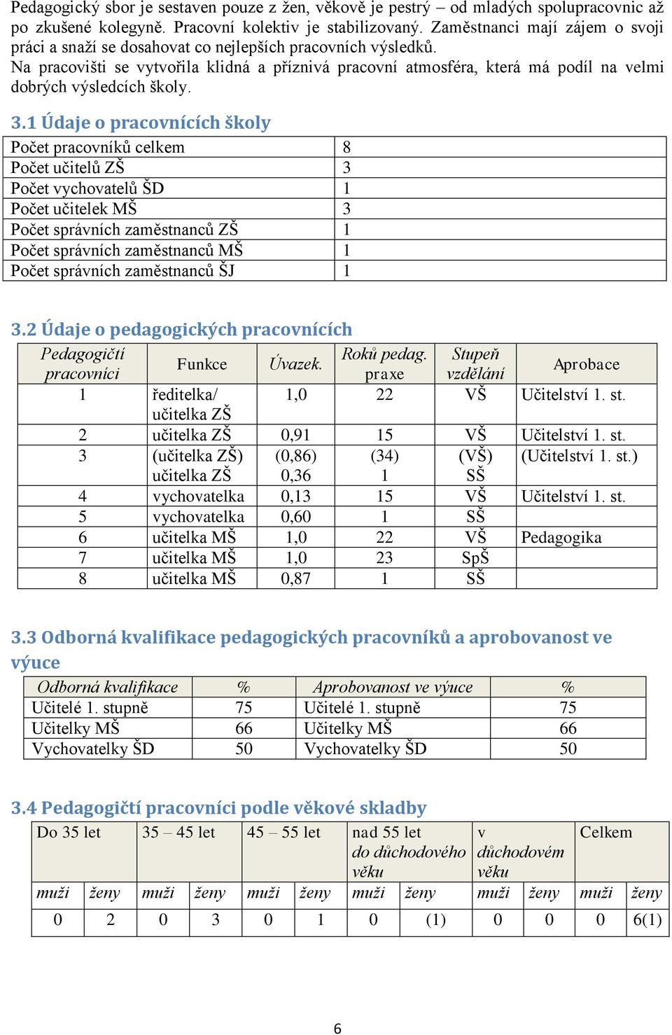 Na pracovišti se vytvořila klidná a příznivá pracovní atmosféra, která má podíl na velmi dobrých výsledcích školy. 3.