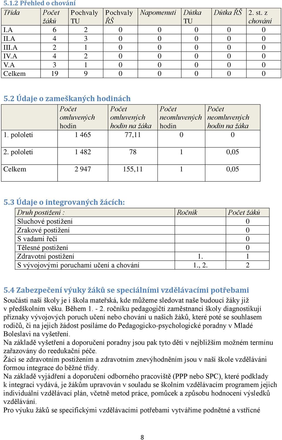 pololetí 1 465 77,11 0 0 2. pololetí 1 482 78 1 0,05 Celkem 2 947 155,11 1 0,05 5.