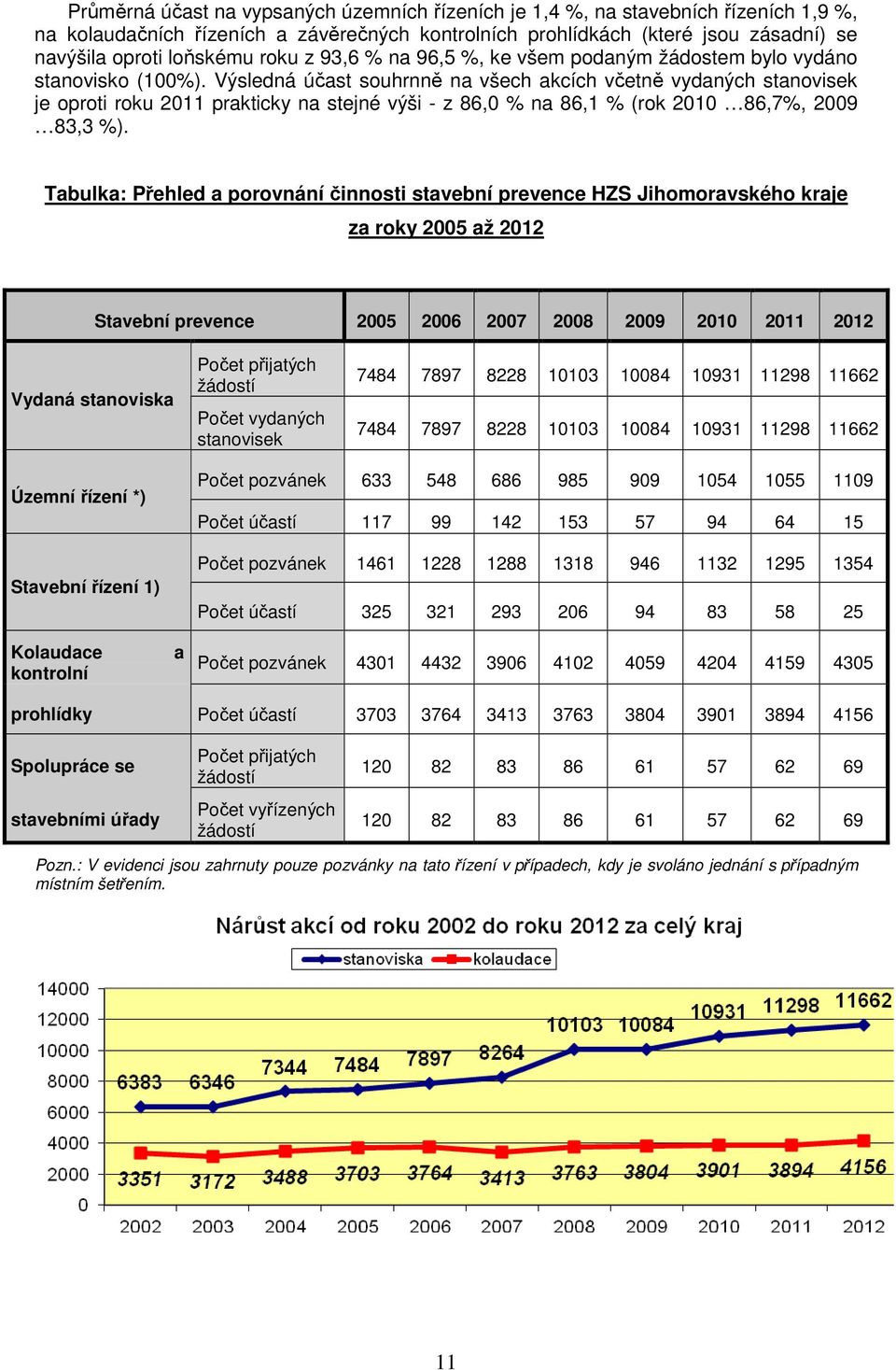 Výsledná účast souhrnně na všech akcích včetně vydaných stanovisek je oproti roku 2011 prakticky na stejné výši - z 86,0 % na 86,1 % (rok 2010 86,7%, 2009 83,3 %).