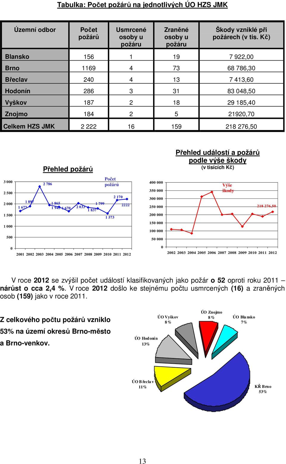 Přehled požárů Přehled událostí a požárů podle výše škody (v tisících Kč) 3 000 2 500 2 000 1 500 1 000 500 1 897 1 677 2 786 1 865 1 945 1 670 2 033 1 837 1 799 Počet požárů 1 573 2 170 2222 400 000
