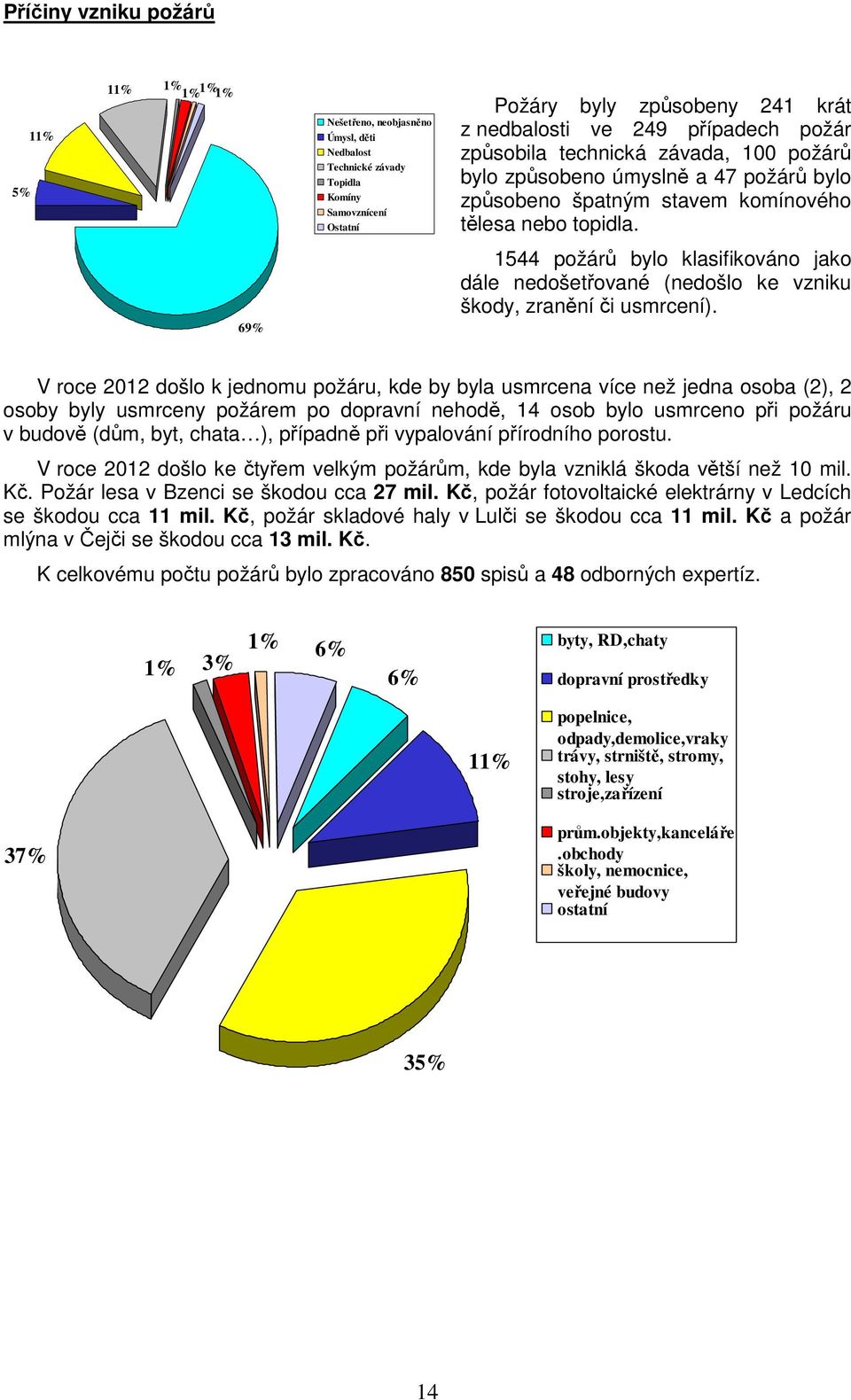 69% 1544 požárů bylo klasifikováno jako dále nedošetřované (nedošlo ke vzniku škody, zranění či usmrcení).
