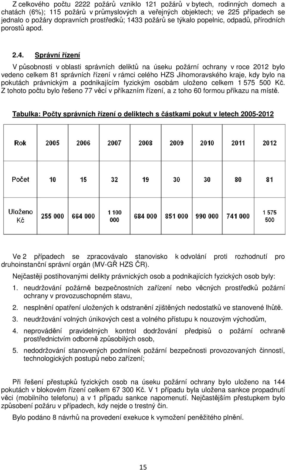 3 požárů se týkalo popelnic, odpadů, přírodních porostů apod. 2.4.