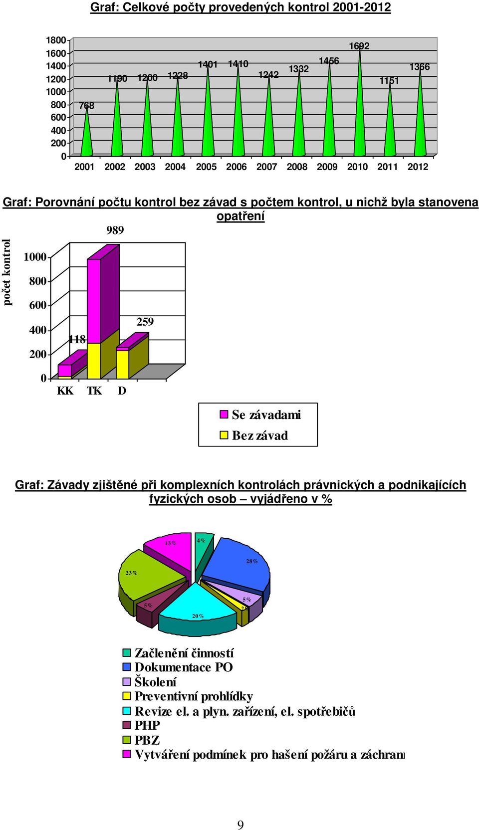 118 200 0 KK TK D Se závadami Bez závad Graf: Závady zjištěné při komplexních kontrolách právnických a podnikajících fyzických osob vyjádřeno v % 13% 4% 28% 23% 5% 20% 5%