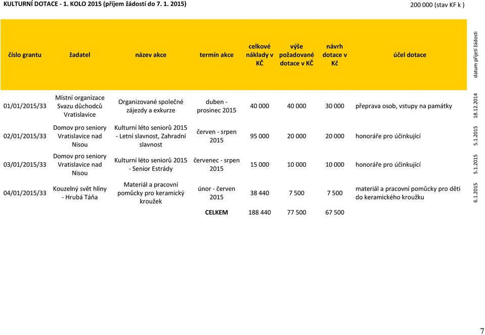 ) 200 000 (stav KF k ) číslo grantu žadatel název akce termín akce celkové náklady v KČ výše požadované dotace v KČ návrh dotace v Kč účel dotace datum přijetí žádosti 01/01//33 Místní organizace