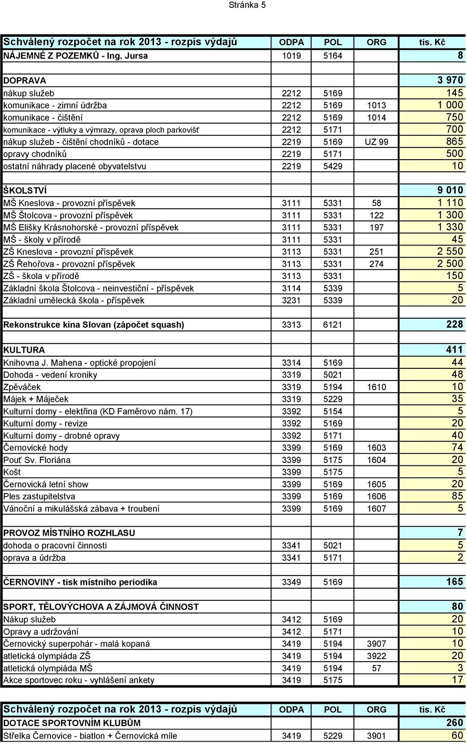 parkovišť 2212 5171 700 nákup služeb - čištění chodníků - dotace 2219 5169 UZ 99 865 opravy chodníků 2219 5171 500 ostatní náhrady placené obyvatelstvu 2219 5429 10 ŠKOLSTVÍ 9 010 MŠ Kneslova -