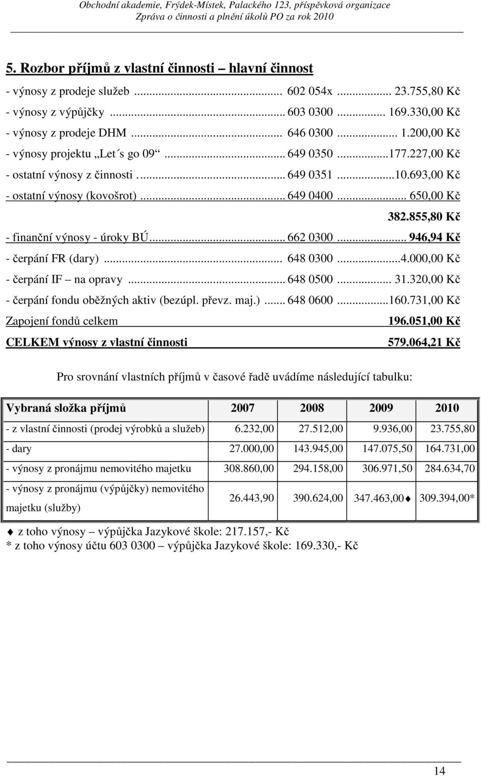 .. 946,94 Kč - čerpání FR (dary)... 648 0300...4.000,00 Kč - čerpání IF na opravy... 648 0500... 31.320,00 Kč - čerpání fondu oběžných aktiv (bezúpl. převz. maj.)... 648 0600...160.