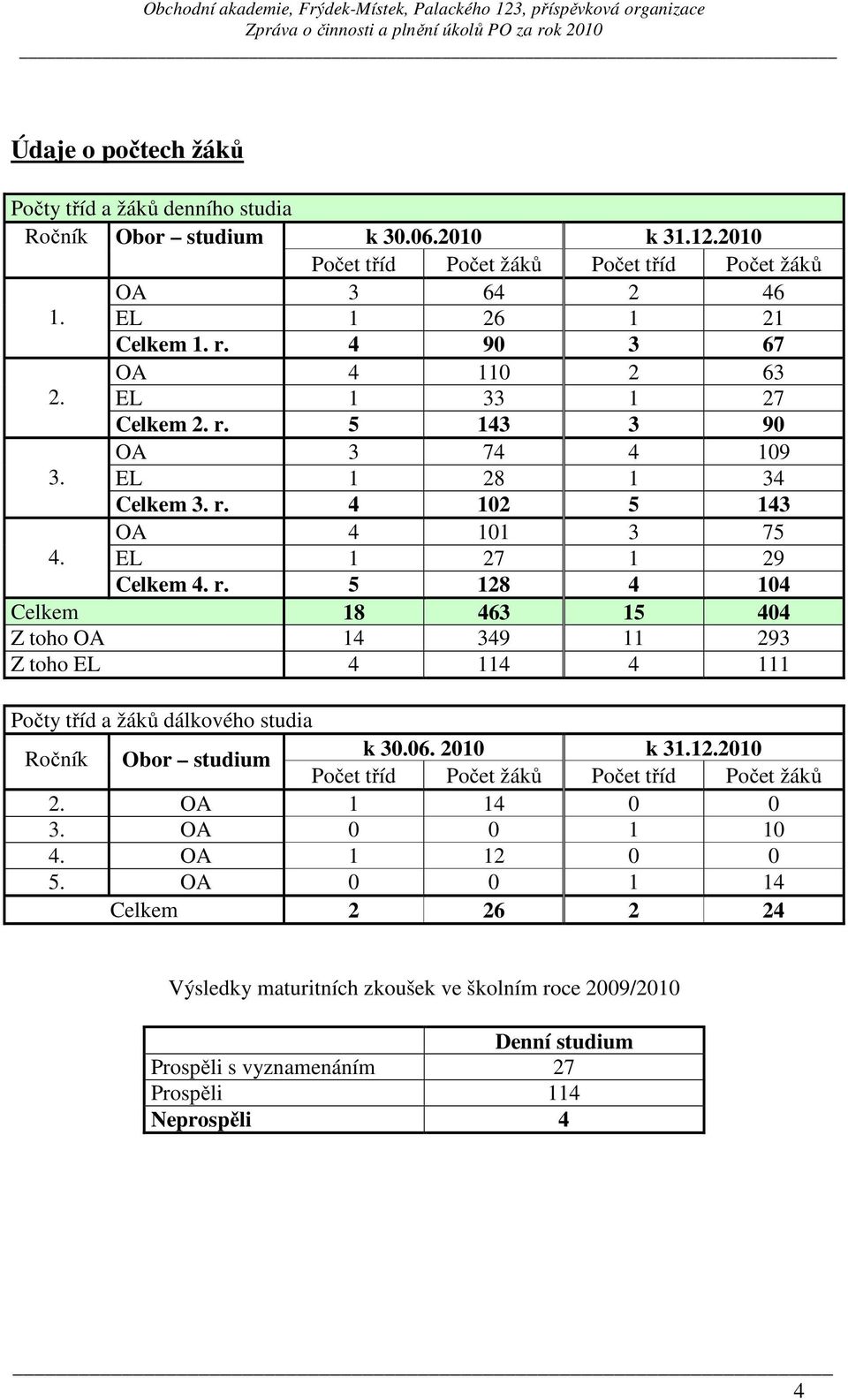 06. 2010 k 31.12.2010 Obor studium Počet tříd Počet žáků Počet tříd Počet žáků 2. OA 1 14 0 0 3. OA 0 0 1 10 4. OA 1 12 0 0 5.