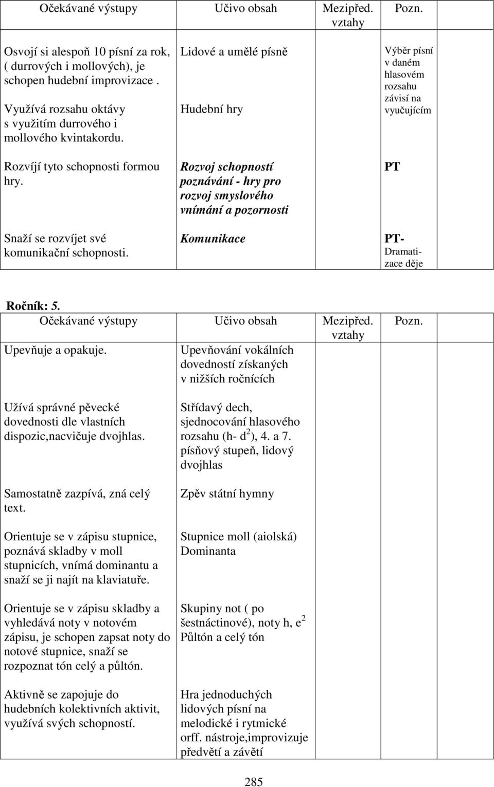 Lidové a umělé písně Hudební hry poznávání - hry pro rozvoj smyslového vnímání a pozornosti Komunikace Výběr písní v daném hlasovém rozsahu závisí na vyučujícím - Dramatizace děje Ročník: 5.