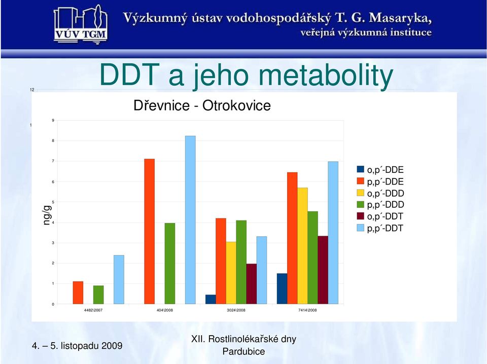 p,p -DDT Sloupec 1 Sloupec 2 Sloupec 3 2 2 1 0 0 Řádek