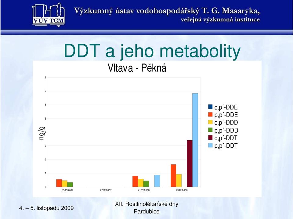 -DDD p,p -DDD o,p -DDT p,p -DDT 2 1 0