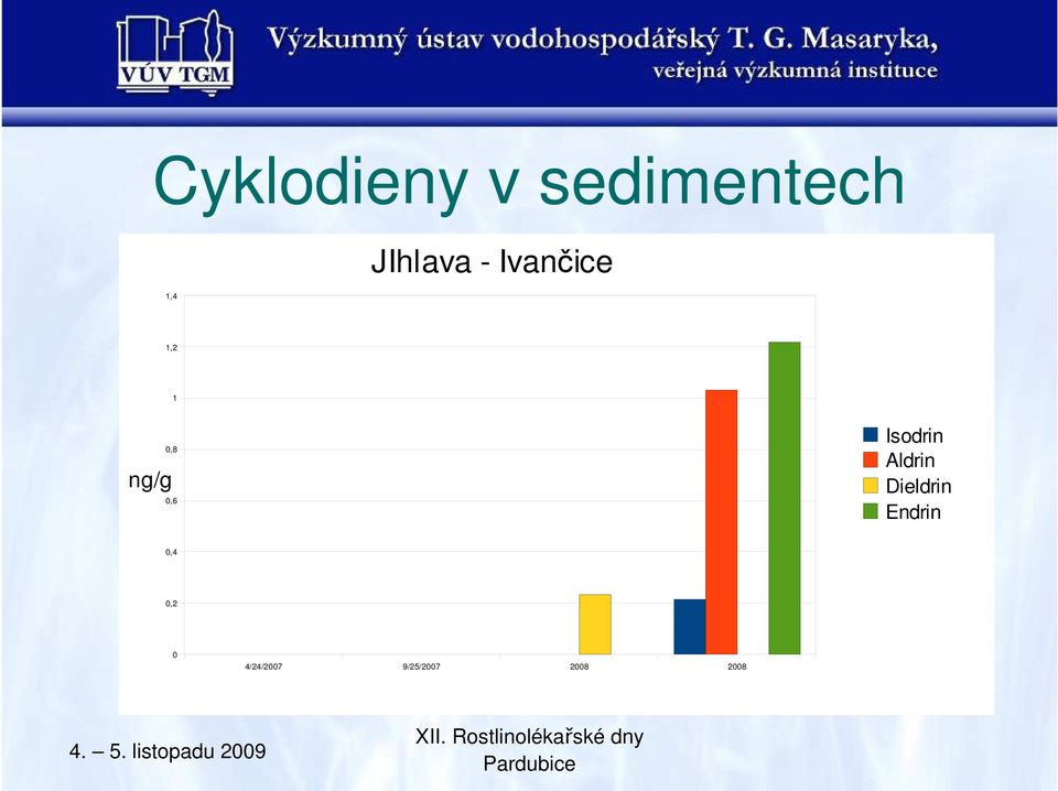 0,6 Isodrin Aldrin Dieldrin Endrin