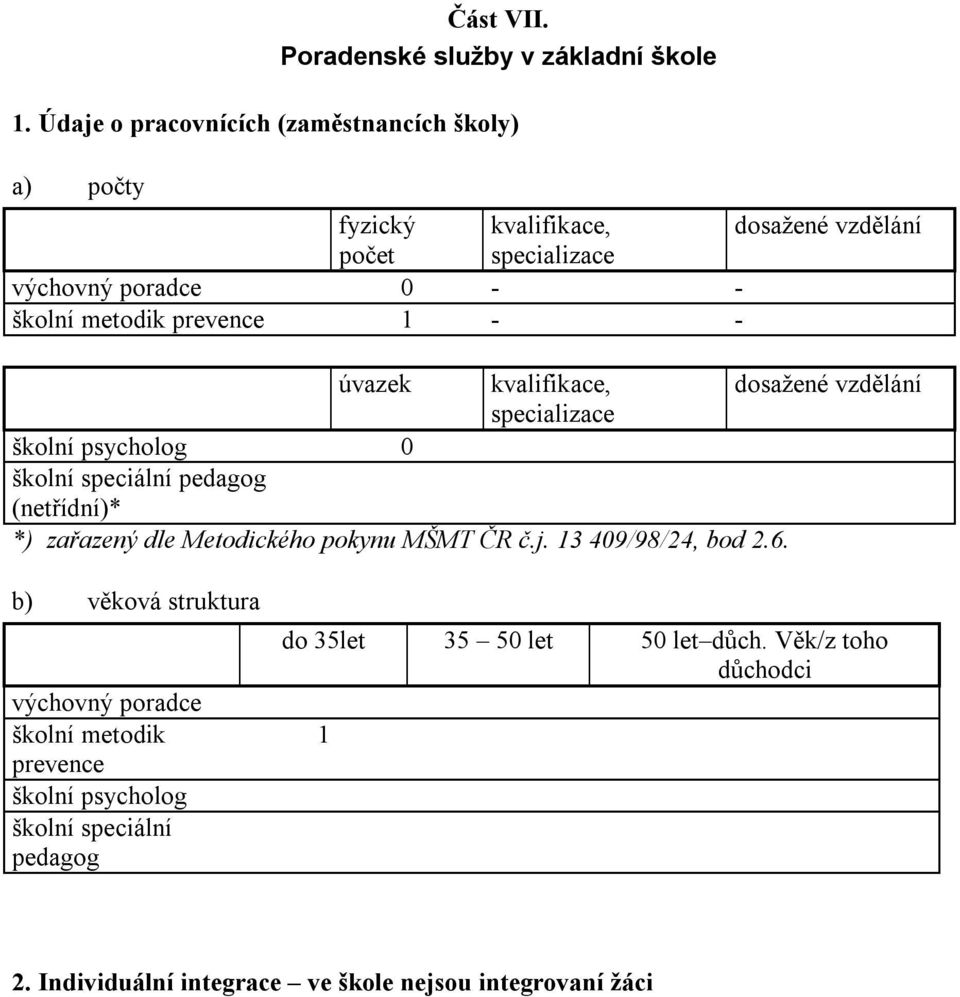 prevence 1 - - úvazek kvalifikace, dosažené vzdělání specializace školní psycholog 0 školní speciální pedagog (netřídní)* *) zařazený dle Metodického