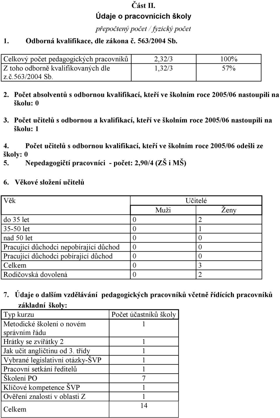 Počet učitelů s odbornou a kvalifikací, kteří ve školním roce 2005/06 nastoupili na školu: 1 4. Počet učitelů s odbornou kvalifikací, kteří ve školním roce 2005/06 odešli ze školy: 0 5.