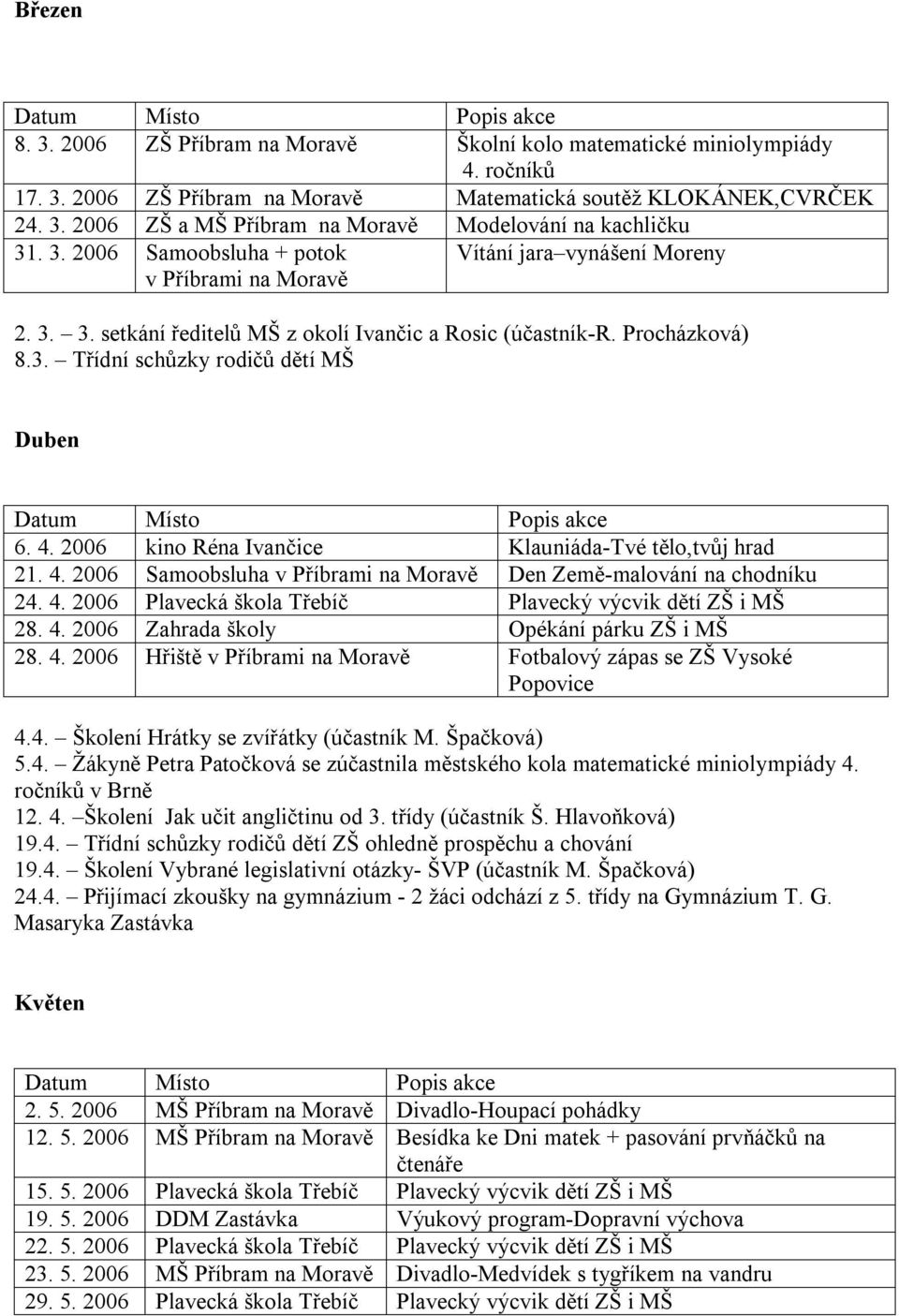4. 2006 kino Réna Ivančice Klauniáda-Tvé tělo,tvůj hrad 21. 4. 2006 Samoobsluha v Příbrami na Moravě Den Země-malování na chodníku 24. 4. 2006 Plavecká škola Třebíč Plavecký výcvik dětí ZŠ i MŠ 28. 4. 2006 Zahrada školy Opékání párku ZŠ i MŠ 28.