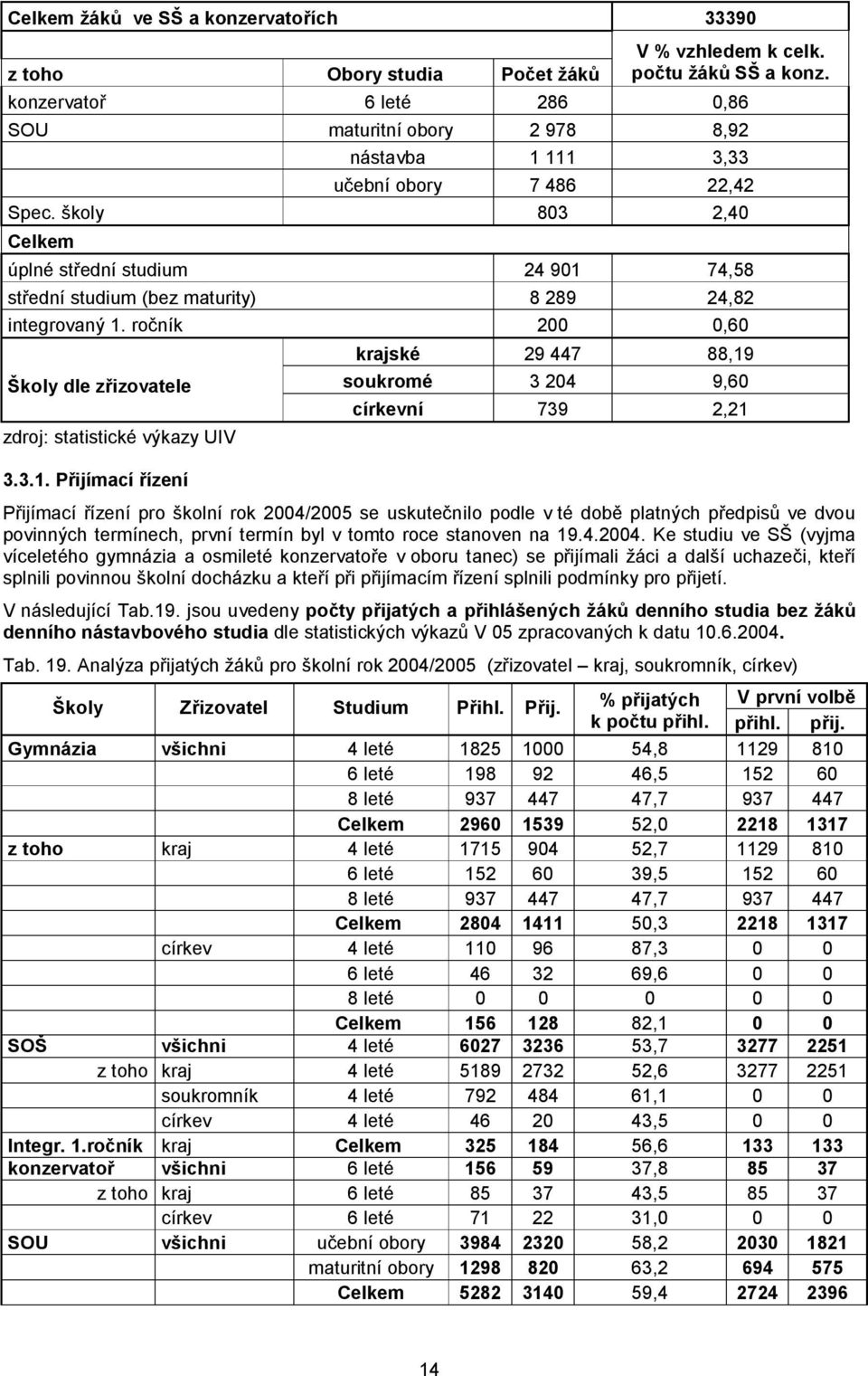 školy 803 2,40 Celkem úplné střední studium 24 901 