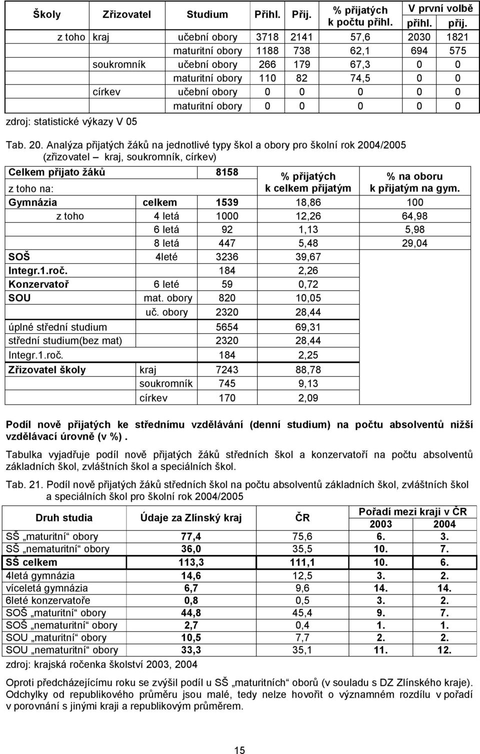 z toho kraj učební obory 3718 2141 57,6 2030 1821 maturitní obory 1188 738 62,1 694 575 soukromník učební obory 266 179 67,3 0 0 maturitní obory 110 82 74,5 0 0 církev učební obory 0 0 0 0 0