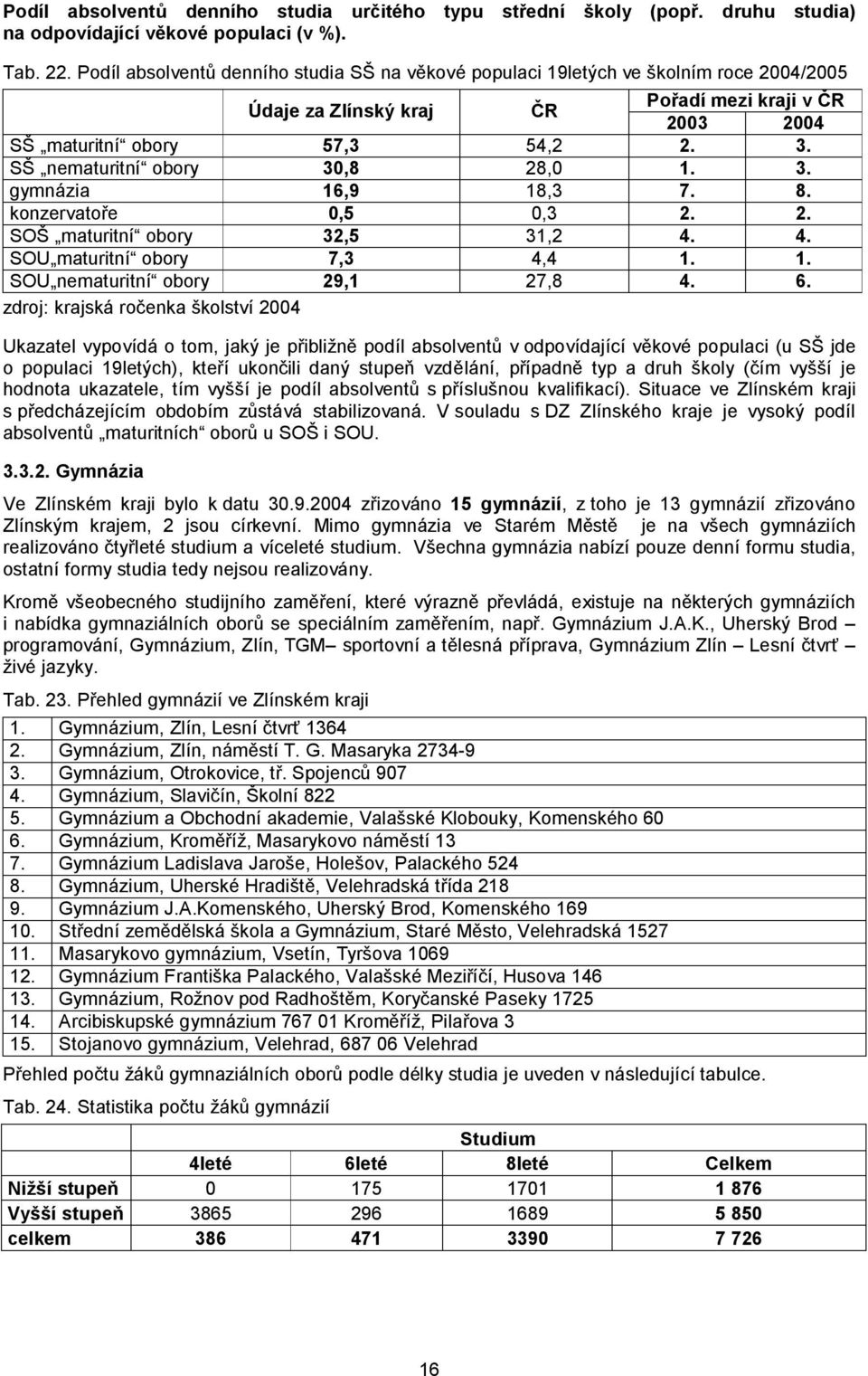 SŠ nematuritní obory 30,8 28,0 1. 3. gymnázia 16,9 18,3 7. 8. konzervatoře 0,5 0,3 2. 2. SOŠ maturitní obory 32,5 31,2 4. 4. SOU maturitní obory 7,3 4,4 1. 1. SOU nematuritní obory 29,1 27,8 4. 6.