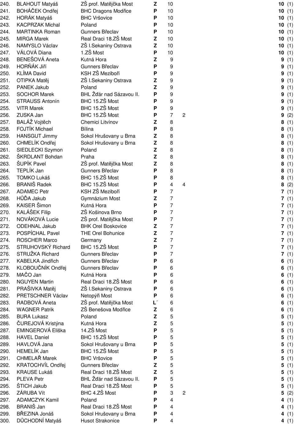 BENEŠOVÁ Aneta Kutná Hora Z 9 9 (1) 249. HORŇÁK Jiří Gunners Břeclav P 9 9 (1) 250. KLÍMA David KSH ZŠ Meziboří P 9 9 (1) 251. OTIPKA Matěj ZŠ I.Sekaniny Ostrava Z 9 9 (1) 252.