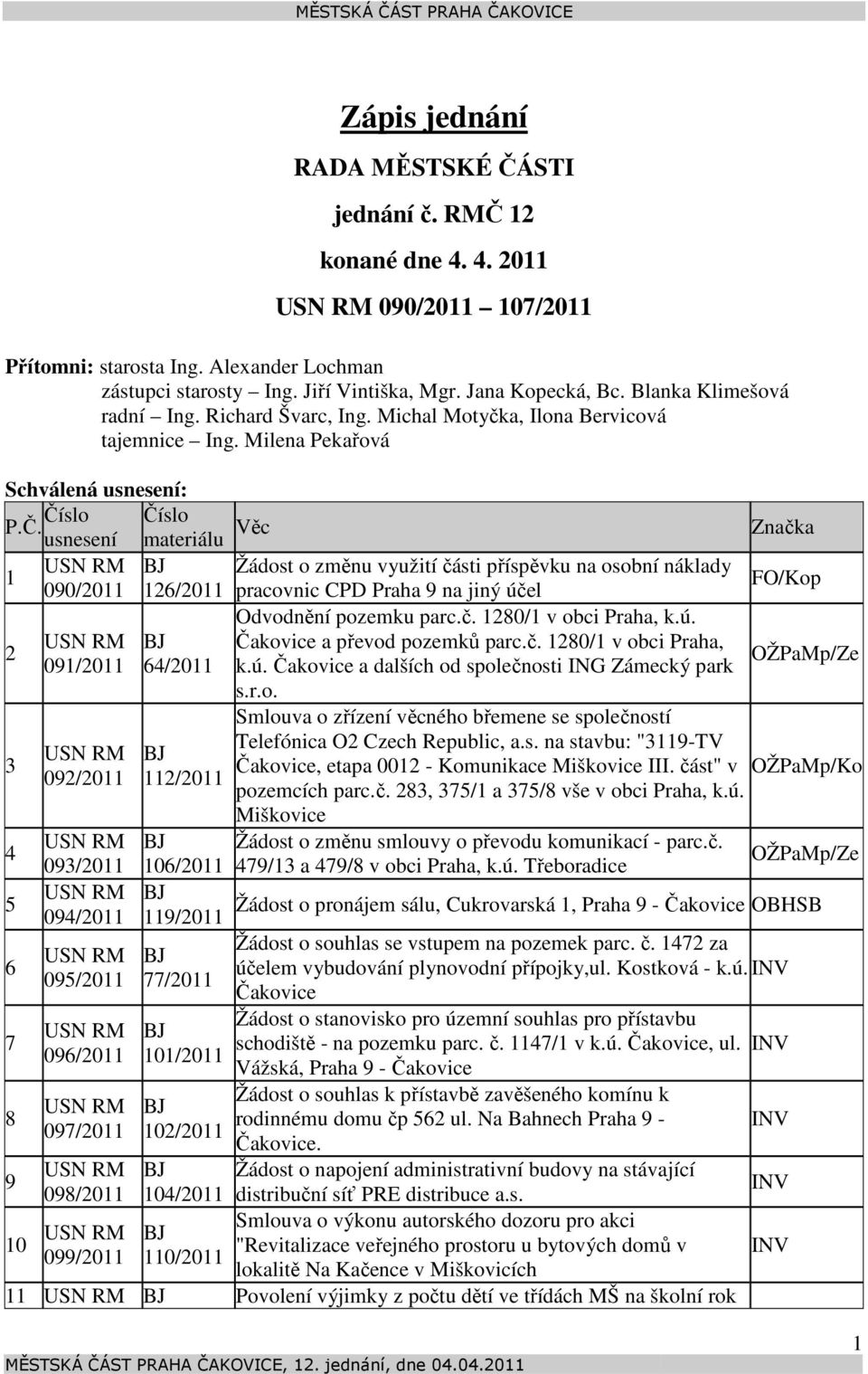 Číslo Číslo usnesení materiálu Věc Žádost o změnu využití části příspěvku na osobní náklady 1 090/2011 126/2011 pracovnic CPD Praha 9 na jiný účel Odvodnění pozemku parc.č. 1280/1 v obci Praha, k.ú. Čakovice a převod pozemků parc.