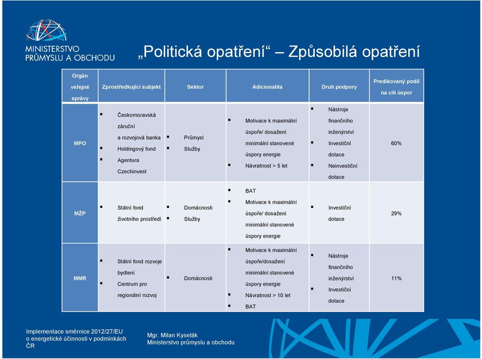 na cíli úspor 60% BAT MŽP Státní fond životního prostředí Domácnosti Služby Motivace k maximální úspoře/ dosažení minimální stanovené Investiční dotace 29% úspory energie MMR Státní fond rozvoje