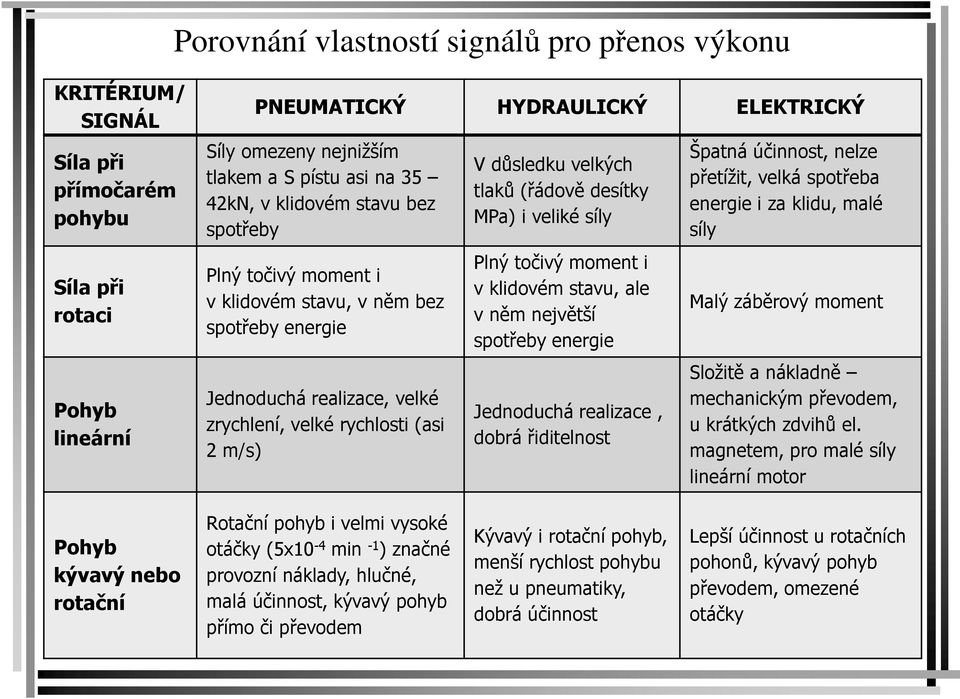 tlaků (řádově desítky MPa) i veliké síly Plný točivý moment i vklidovém stavu, ale vněm největší spotřeby energie Jednoduchá realizace, dobrá řiditelnost Špatná účinnost, nelze přetížit, velká