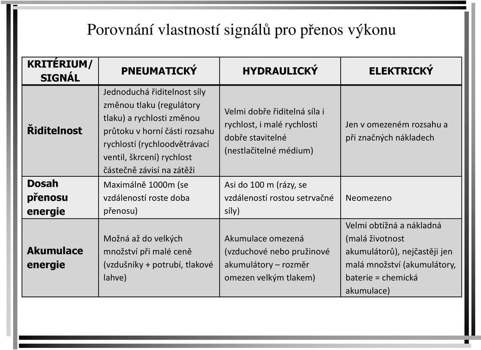 přenosu) Možná až do velkých množstvípři malé ceně (vzdušníky + potrubí, tlakové lahve) Velmi dobře řiditelnásíla i rychlost, i malé rychlosti dobře stavitelné (nestlačitelné médium) Asido 100 m