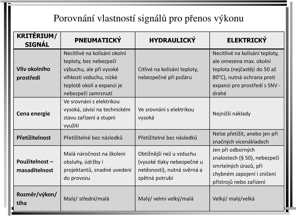 nebezpečné při požáru Ve srovnání s elektrikou vysoká Přetížitelnost Přetížitelné bez následků Přetížitelné bez následků Použitelnost masaditelnost Malá náročnost na školení obsluhy, údržby i