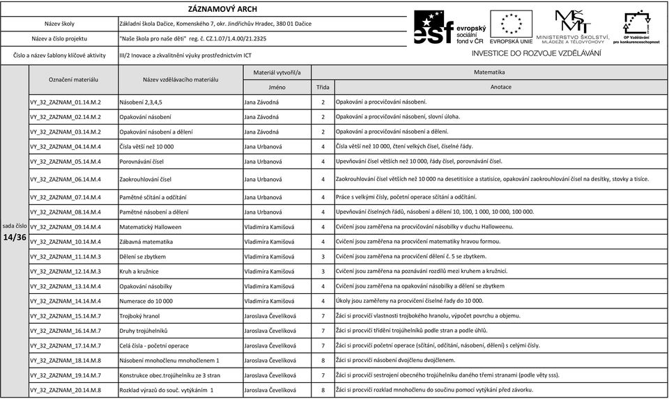 14.M.4 Pamětné násobení a dělení Jana Urbanová 4 VY_32_ZAZNAM_09.14.M.4 Matematický Halloween Vladimíra Kamišová 4 14/36 VY_32_ZAZNAM_10.14.M.4 Zábavná matematika Vladimíra Kamišová 4 VY_32_ZAZNAM_11.