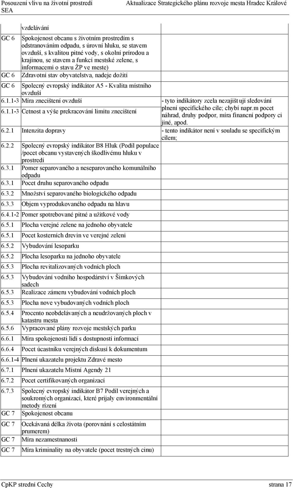 1-3 Míra znecištení ovzduší 6.1.1-3 Cetnost a výše prekracování limitu znecištení - tyto indikátory zcela nezajištují sledování plnení specifického cíle; chybí napr.