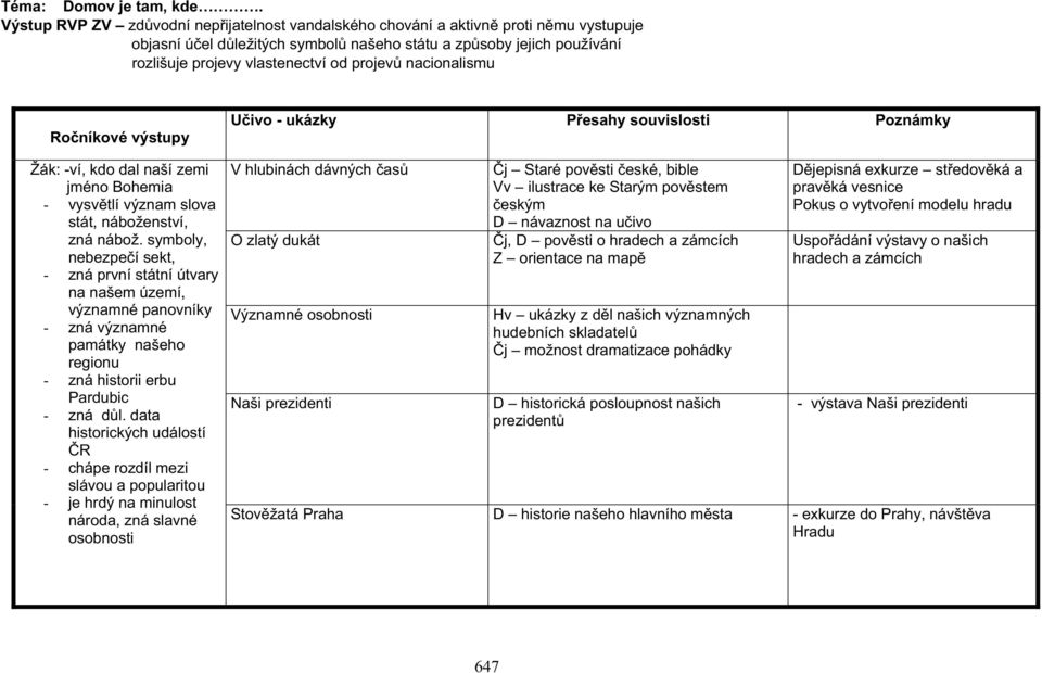 nacionalismu Roníkové výstupy Žák: -ví, kdo dal naší zemi jméno Bohemia - vysvtlí význam slova stát, náboženství, zná nábož.