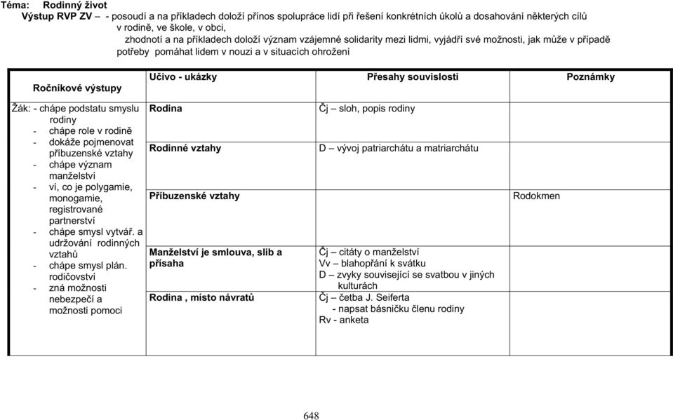 podstatu smyslu rodiny - chápe role v rodin - dokáže pojmenovat píbuzenské vztahy - chápe význam manželství - ví, co je polygamie, monogamie, registrované partnerství - chápe smysl vytvá.