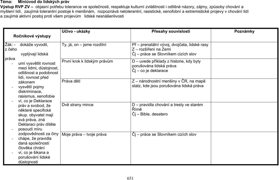 dokáže vyvodit, z eho vyplývají lidská práva - umí vysvtlit rovnost mezi lidmi, dstojnost, odlišnost a podobnost lidí, rovnost ped zákonem - vysvtlí pojmy diskriminace, rasismus, xenofobie - ví, co