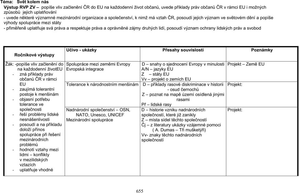 posoudí význam ochrany lidských práv a svobod Roníkové výstupy Uivo - ukázky Pesahy souvislosti Poznámky Žák: -popíše vliv zalenní do na každodenní životeu - zná píklady práv oban R v rámci EU -