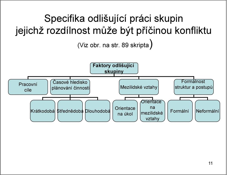 89 skripta) ) Faktory odlišující skupiny Pracovní cíle Časové hledisko plánování